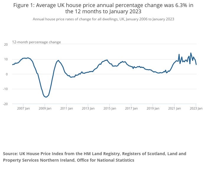 Average UK house price annual percentage change was 6.3% in the 12 months to January 2023