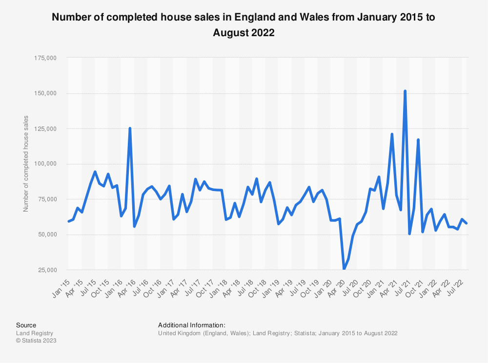 statistic id290623 monthly completed house sales volumes in england and wales 2015 2022