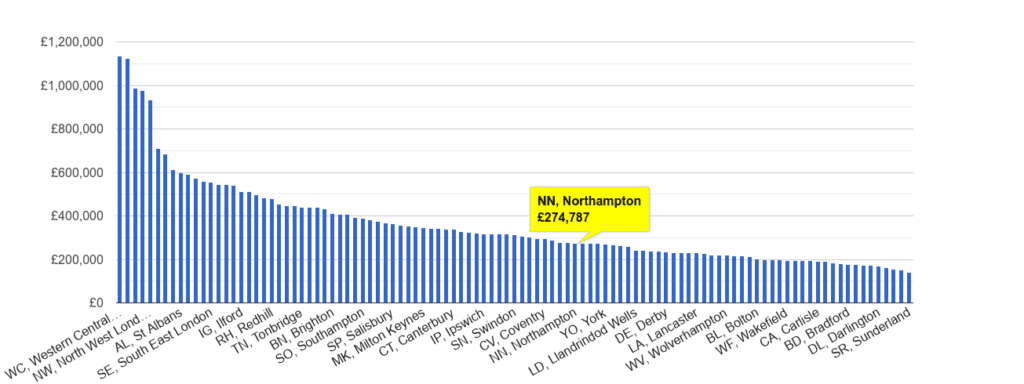 Northampton Property Prices 8 Northampton house price rank 1