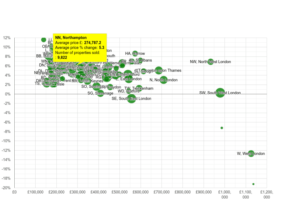 Northampton Property Prices 7 Northampton house prices compared to other areas 1