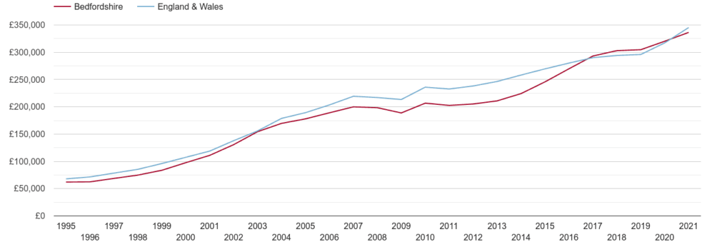 Bedfordshire house prices 1