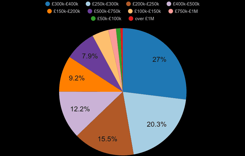 Bedfordshire-property-sales-share-by-price-range
