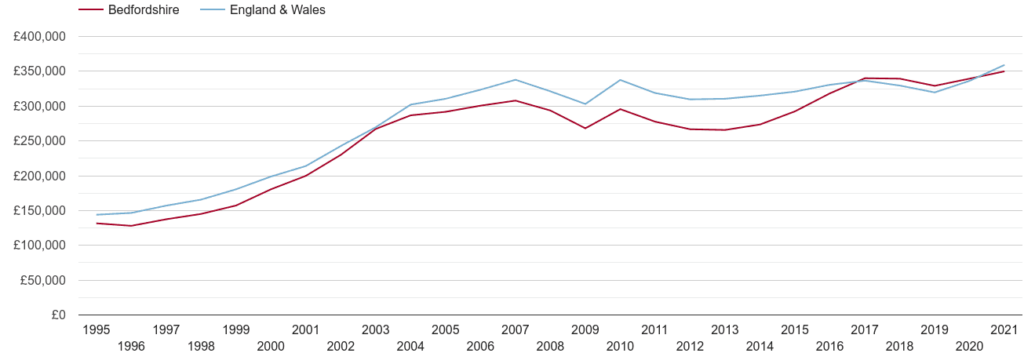 Bedfordshire-real-house-prices