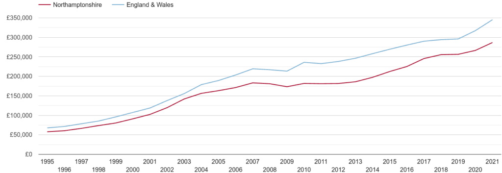 Northamptonshire-house-prices