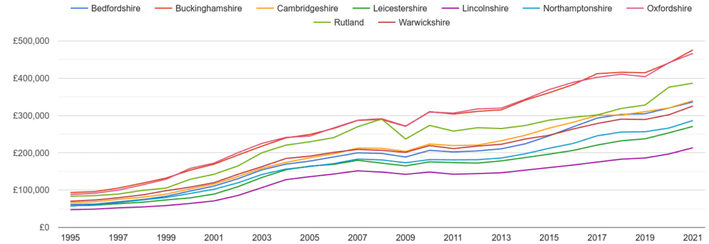 Northamptonshire-house-prices-and-nearby-counties