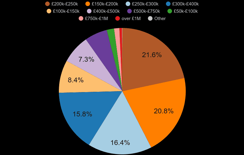 Northamptonshire property sales share by price range